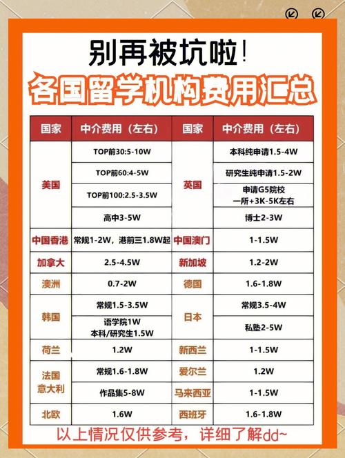 留学中介费一览:各国费用差异及服务内容